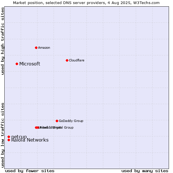 Market position of Microsoft vs. Raiola Networks vs. netcup