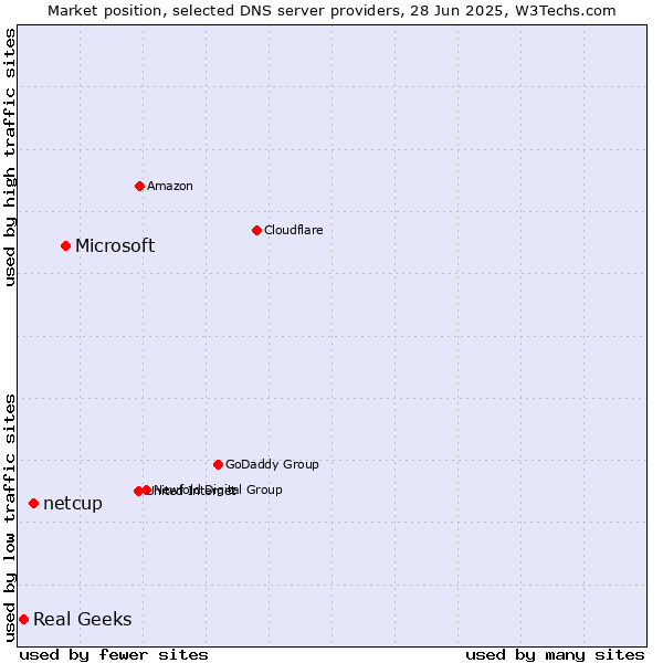 Market position of Microsoft vs. netcup vs. Real Geeks