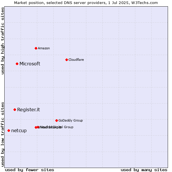 Market position of Microsoft vs. Register.it vs. netcup