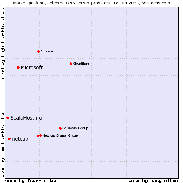 Market position of Microsoft vs. netcup vs. ScalaHosting