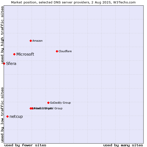Market position of Microsoft vs. netcup vs. Sfera