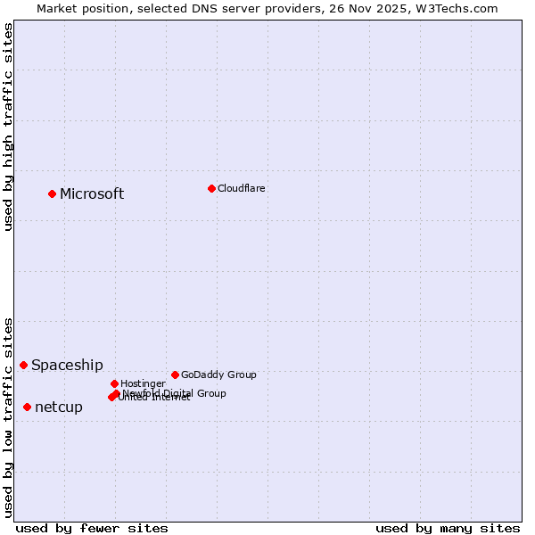 Market position of Microsoft vs. netcup vs. Spaceship