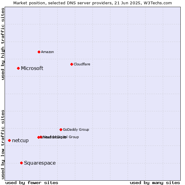 Market position of Squarespace vs. Microsoft vs. netcup