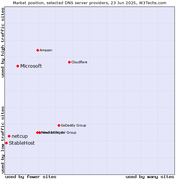 Market position of Microsoft vs. netcup vs. StableHost
