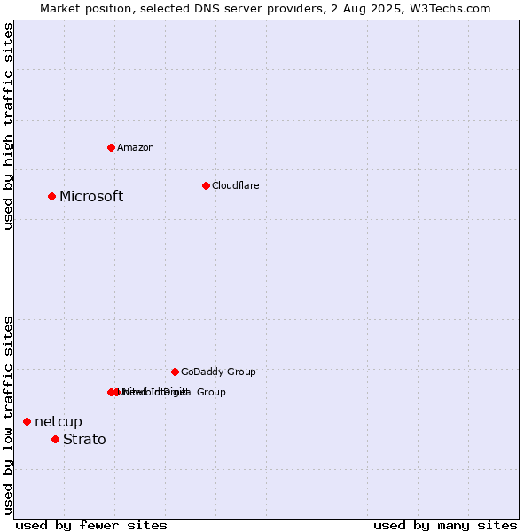 Market position of Strato vs. Microsoft vs. netcup