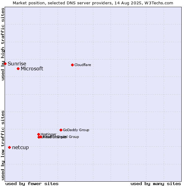 Market position of Microsoft vs. netcup vs. Sunrise
