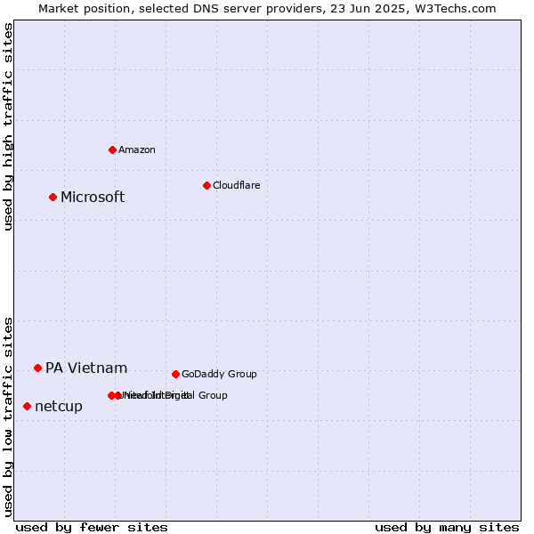Market position of Microsoft vs. PA Vietnam vs. netcup