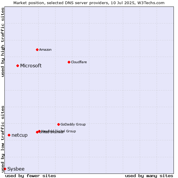 Market position of Microsoft vs. netcup vs. Sysbee