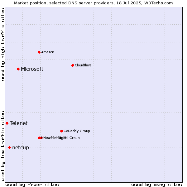 Market position of Microsoft vs. netcup vs. Telenet