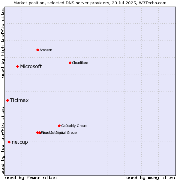 Market position of Microsoft vs. netcup vs. Ticimax