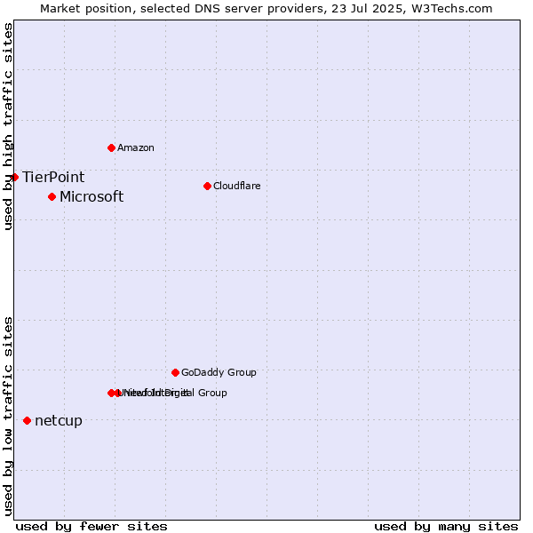Market position of Microsoft vs. netcup vs. TierPoint
