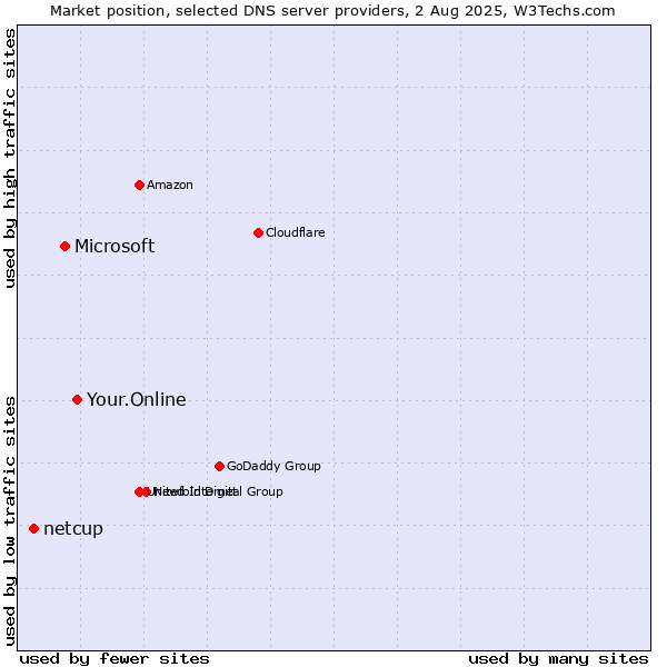 Market position of Your.Online vs. Microsoft vs. netcup