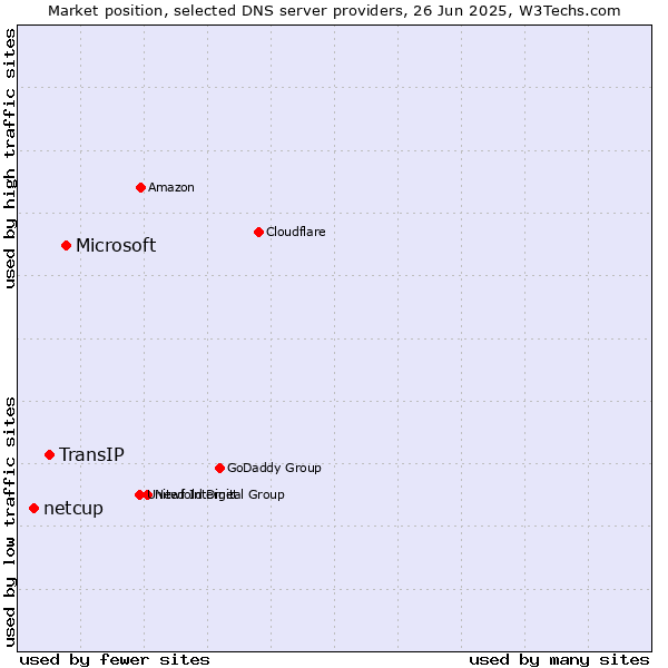 Market position of Microsoft vs. TransIP vs. netcup