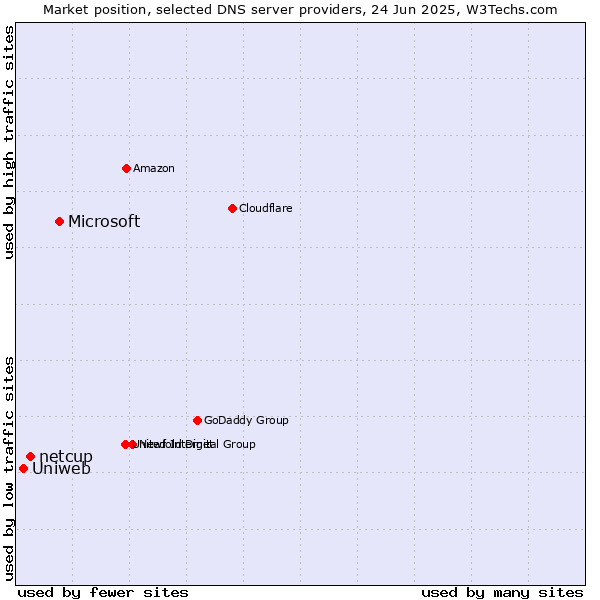 Market position of Microsoft vs. netcup vs. Uniweb