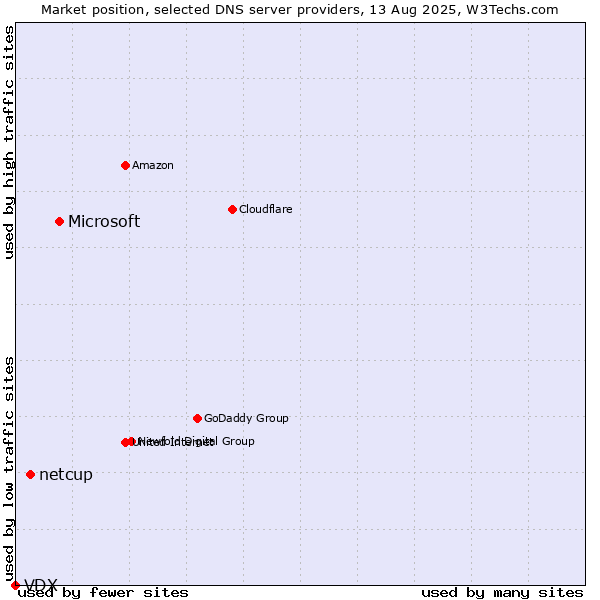 Market position of Microsoft vs. netcup vs. VDX