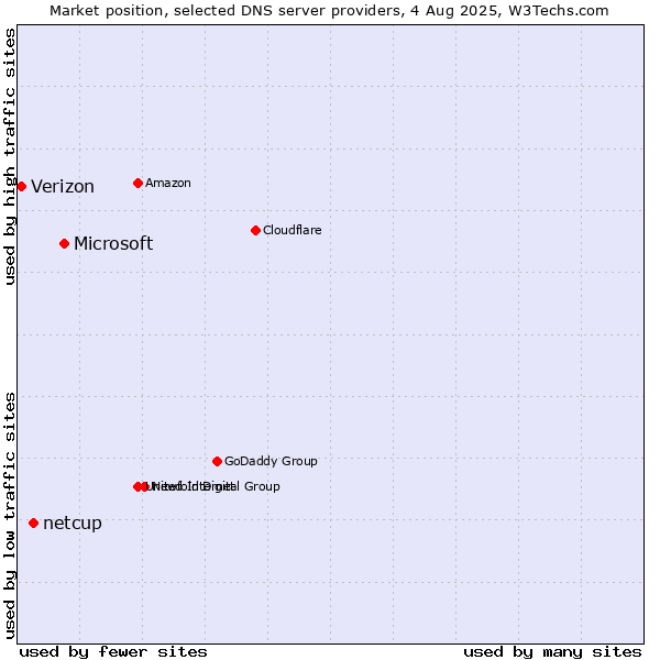 Market position of Microsoft vs. netcup vs. Verizon
