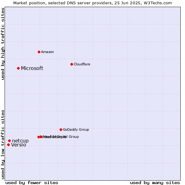Market position of Microsoft vs. netcup vs. Versio