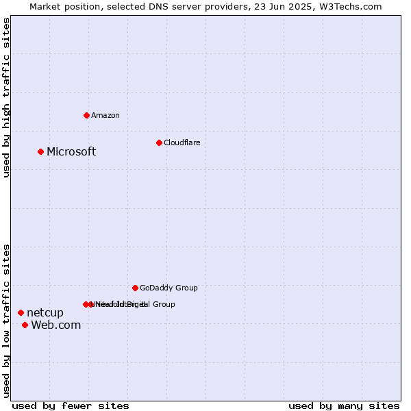 Market position of Microsoft vs. Web.com vs. netcup