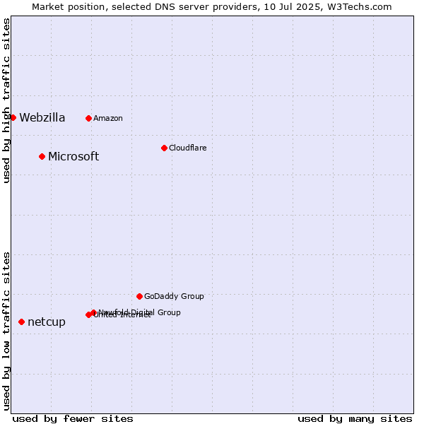 Market position of Microsoft vs. netcup vs. Webzilla