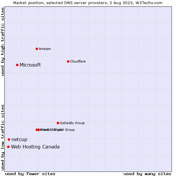 Market position of Microsoft vs. netcup vs. Web Hosting Canada