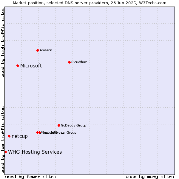 Market position of Microsoft vs. netcup vs. WHG Hosting Services