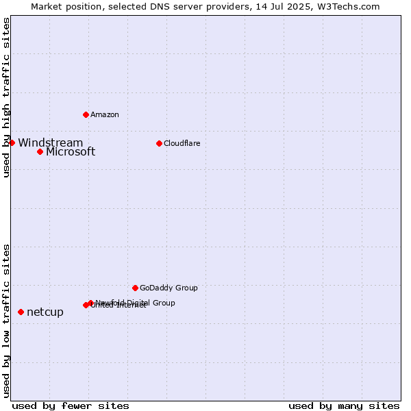 Market position of Microsoft vs. netcup vs. Windstream