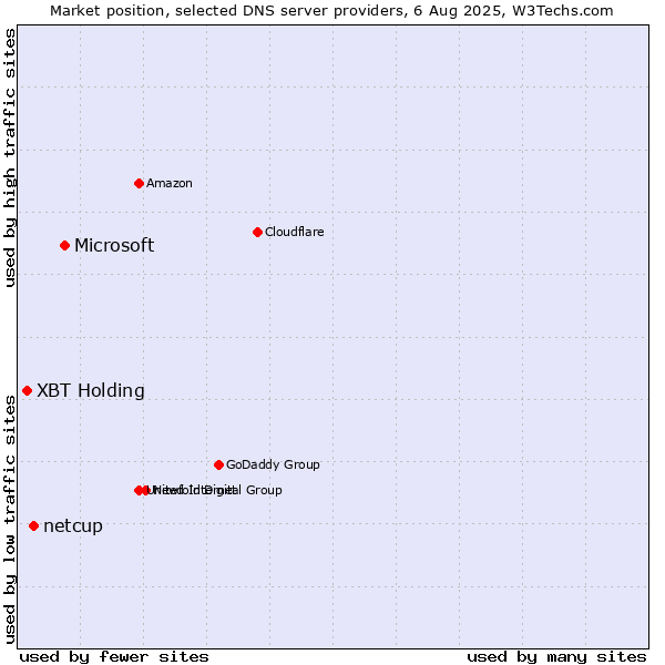 Market position of Microsoft vs. netcup vs. XBT Holding