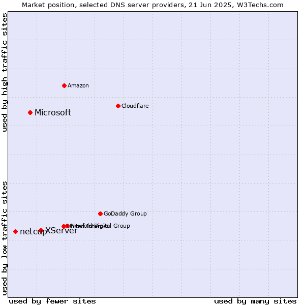Market position of XServer vs. Microsoft vs. netcup