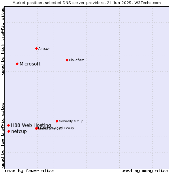 Market position of Microsoft vs. netcup vs. H88 Web Hosting