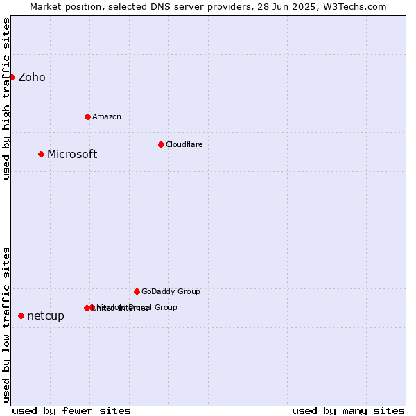 Market position of Microsoft vs. netcup vs. Zoho
