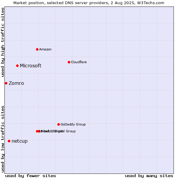 Market position of Microsoft vs. netcup vs. Zomro