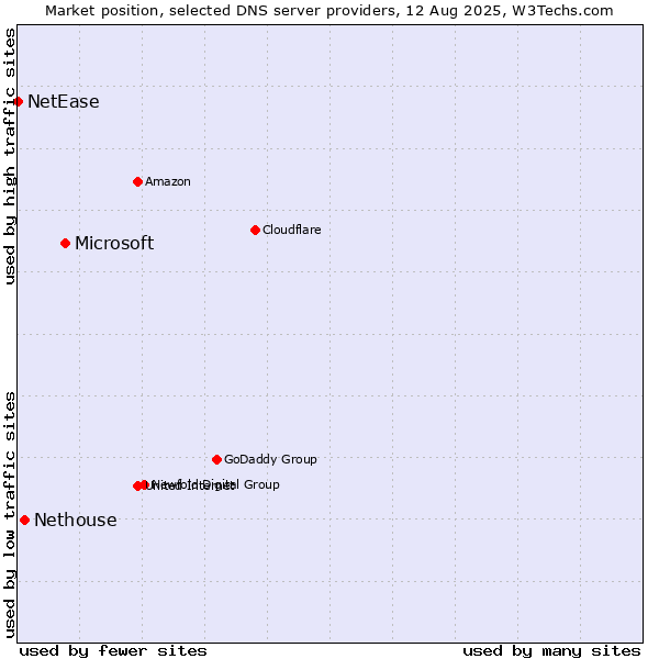 Market position of Microsoft vs. Nethouse vs. NetEase