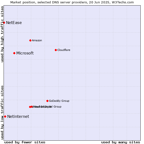 Market position of Microsoft vs. Netinternet vs. NetEase