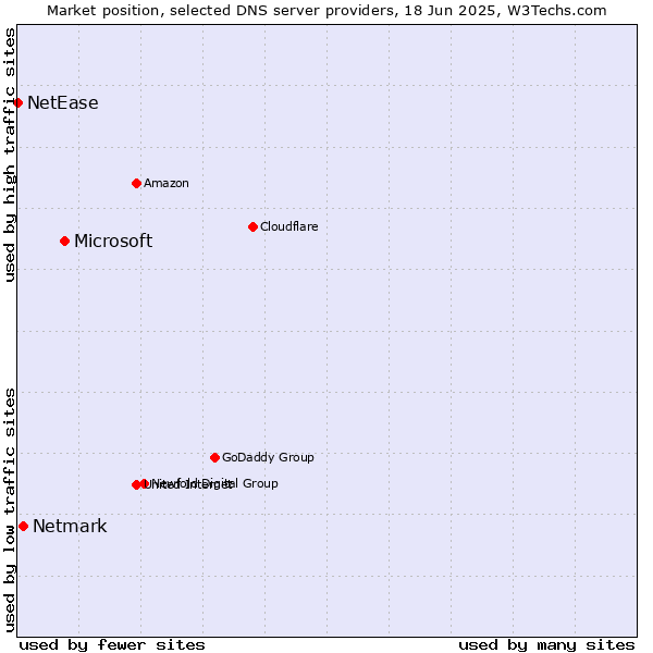 Market position of Microsoft vs. Netmark vs. NetEase