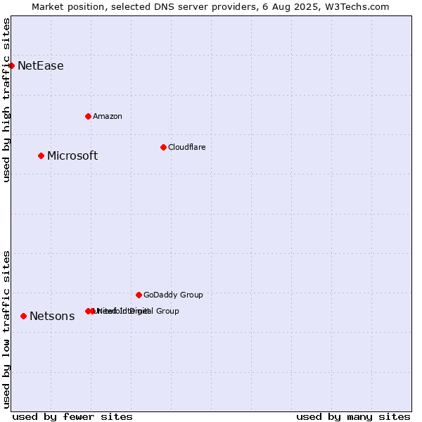 Market position of Microsoft vs. Netsons vs. NetEase