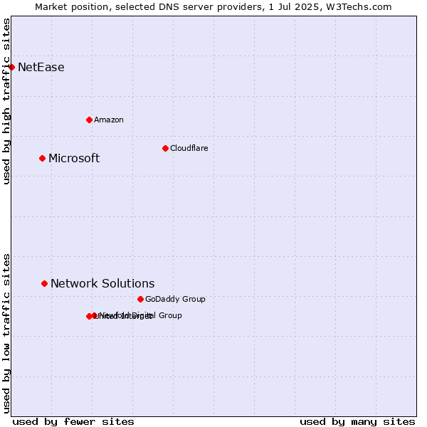 Market position of Network Solutions vs. Microsoft vs. NetEase