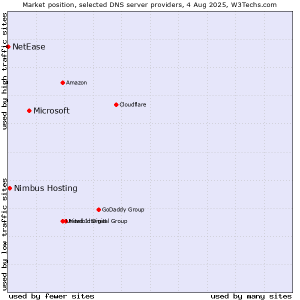 Market position of Microsoft vs. Nimbus Hosting vs. NetEase