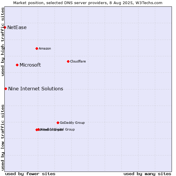 Market position of Microsoft vs. Nine Internet Solutions vs. NetEase