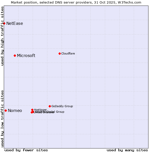 Market position of Microsoft vs. Nomeo vs. NetEase