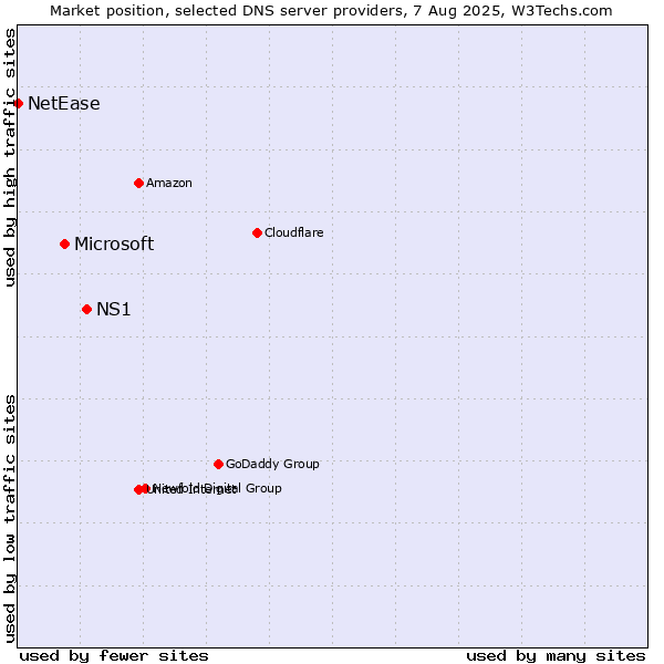 Market position of NS1 vs. Microsoft vs. NetEase