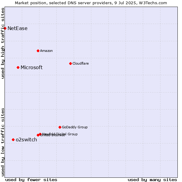 Market position of Microsoft vs. o2switch vs. NetEase
