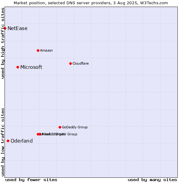 Market position of Microsoft vs. Oderland vs. NetEase