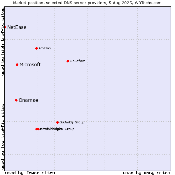 Market position of Microsoft vs. Onamae vs. NetEase