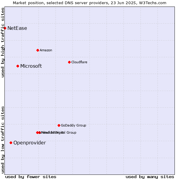 Market position of Microsoft vs. Openprovider vs. NetEase