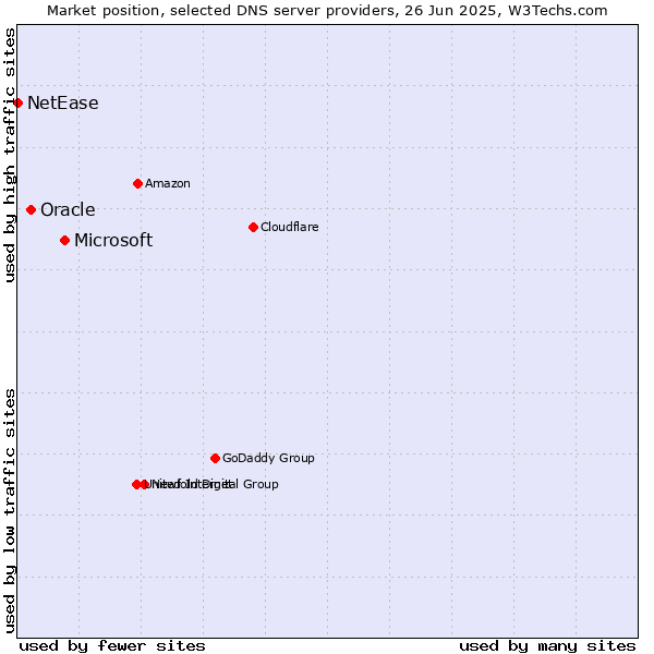 Market position of Microsoft vs. Oracle vs. NetEase