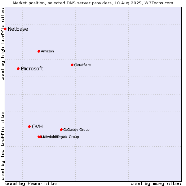 Market position of OVH vs. Microsoft vs. NetEase