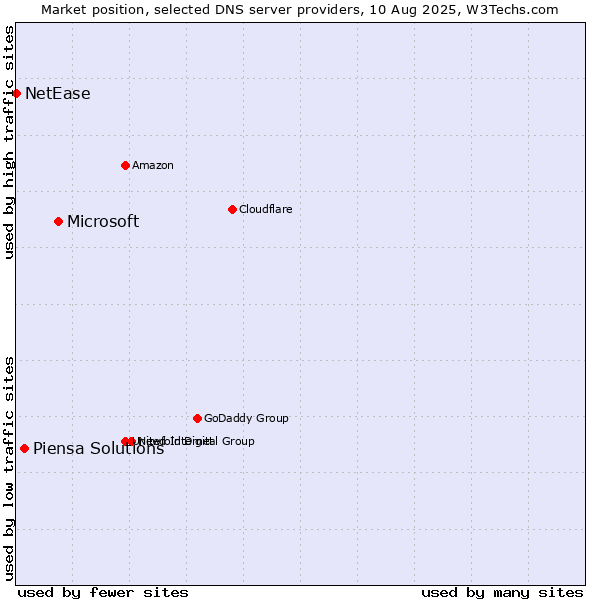 Market position of Microsoft vs. Piensa Solutions vs. NetEase