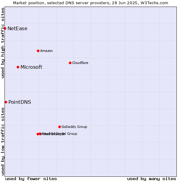 Market position of Microsoft vs. PointDNS vs. NetEase