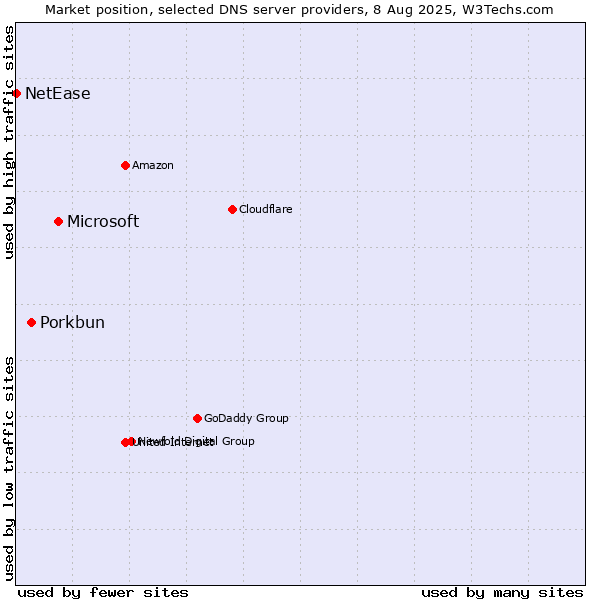 Market position of Microsoft vs. Porkbun vs. NetEase