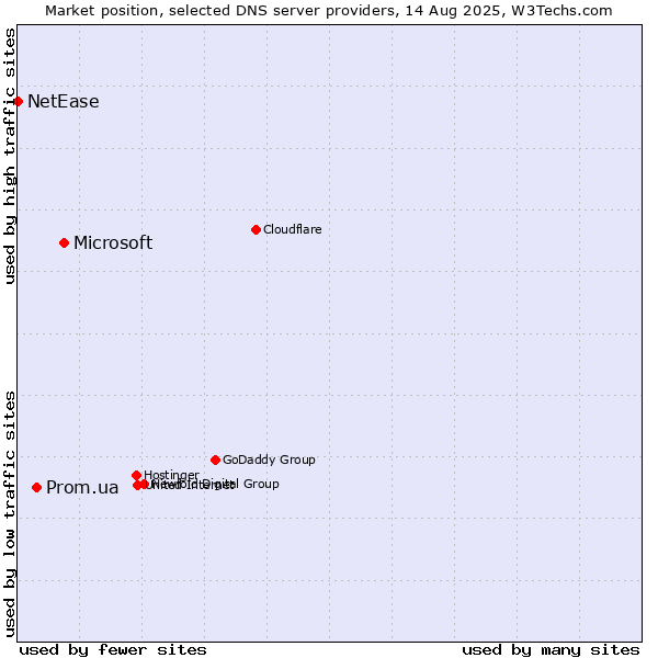 Market position of Microsoft vs. Prom.ua vs. NetEase